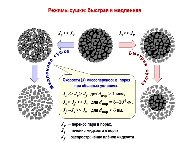 Режимы сушки: быстрая и медленная